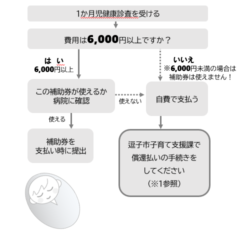 1か月児健康診査費用補助券の使い方