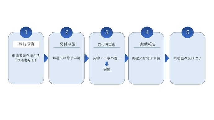 流れ