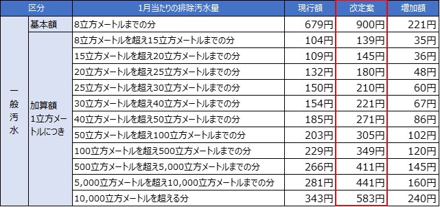 下水道使用料金表(1か月・税抜き)
