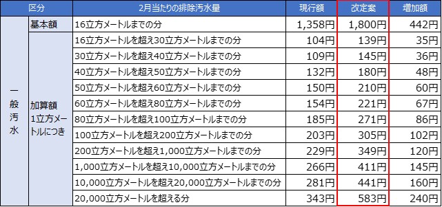 下水道使用料金表(2か月・税抜き)