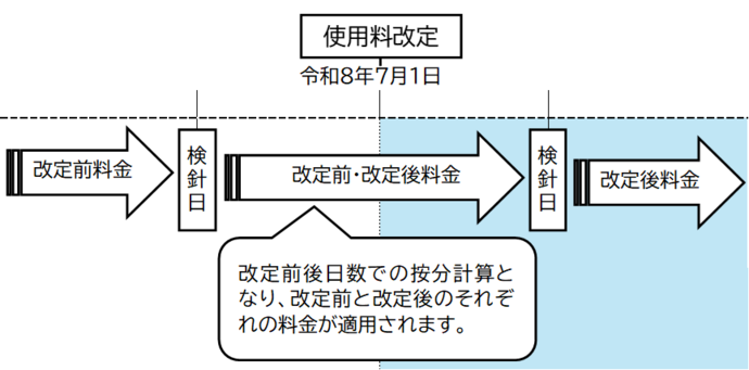 算定期間が改定日をまたぐときの図