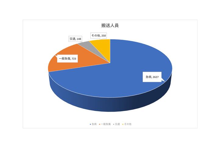 令和6年度　救急件数