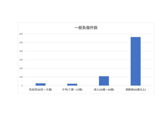令和6年度事故種別別搬送人員