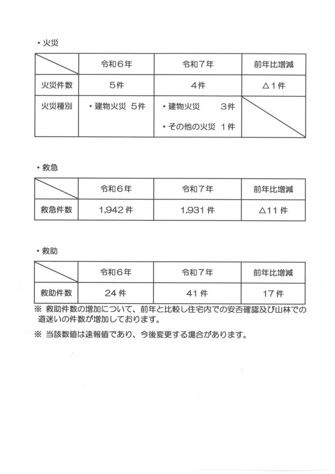 令和7年 上半期消防活動状況