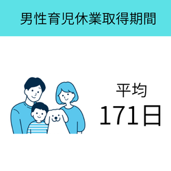 男性育児休業取得期間:平均171時間