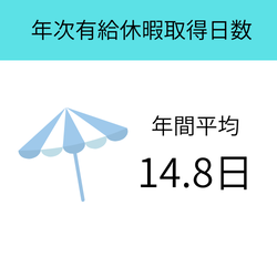 年次有給休暇取得日数:14.8日(年間平均)