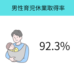 男性育児休業取得率:92.3パーセント