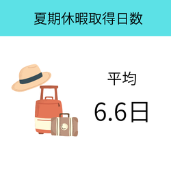 夏期休暇平均取得日数:6.6日