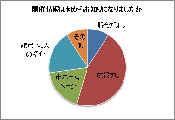 グラフ:開催情報は何からお知りになりましたか
