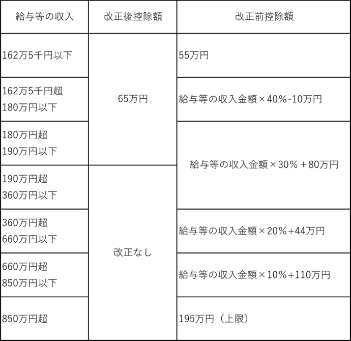 改正前後　控除額比較表