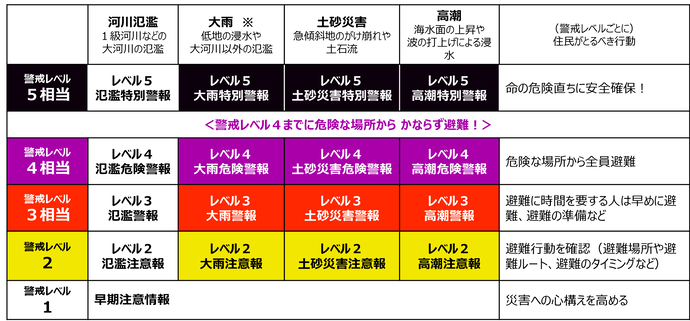 新たな防災気象情報